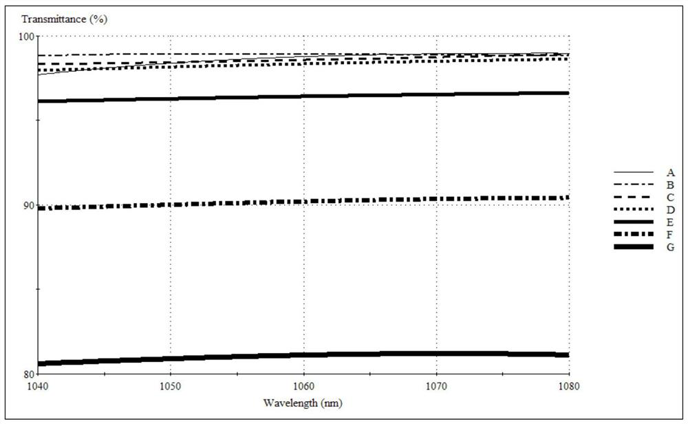 A film structure of ultra-wide-angle laser, long-wave infrared dual-band high-strength anti-reflection film