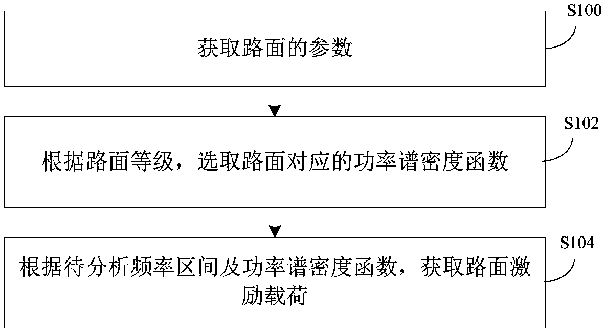 Method, device and realization device of acquiring excitation load