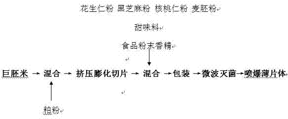 Preparation method of giant embryo rice puffed flakes