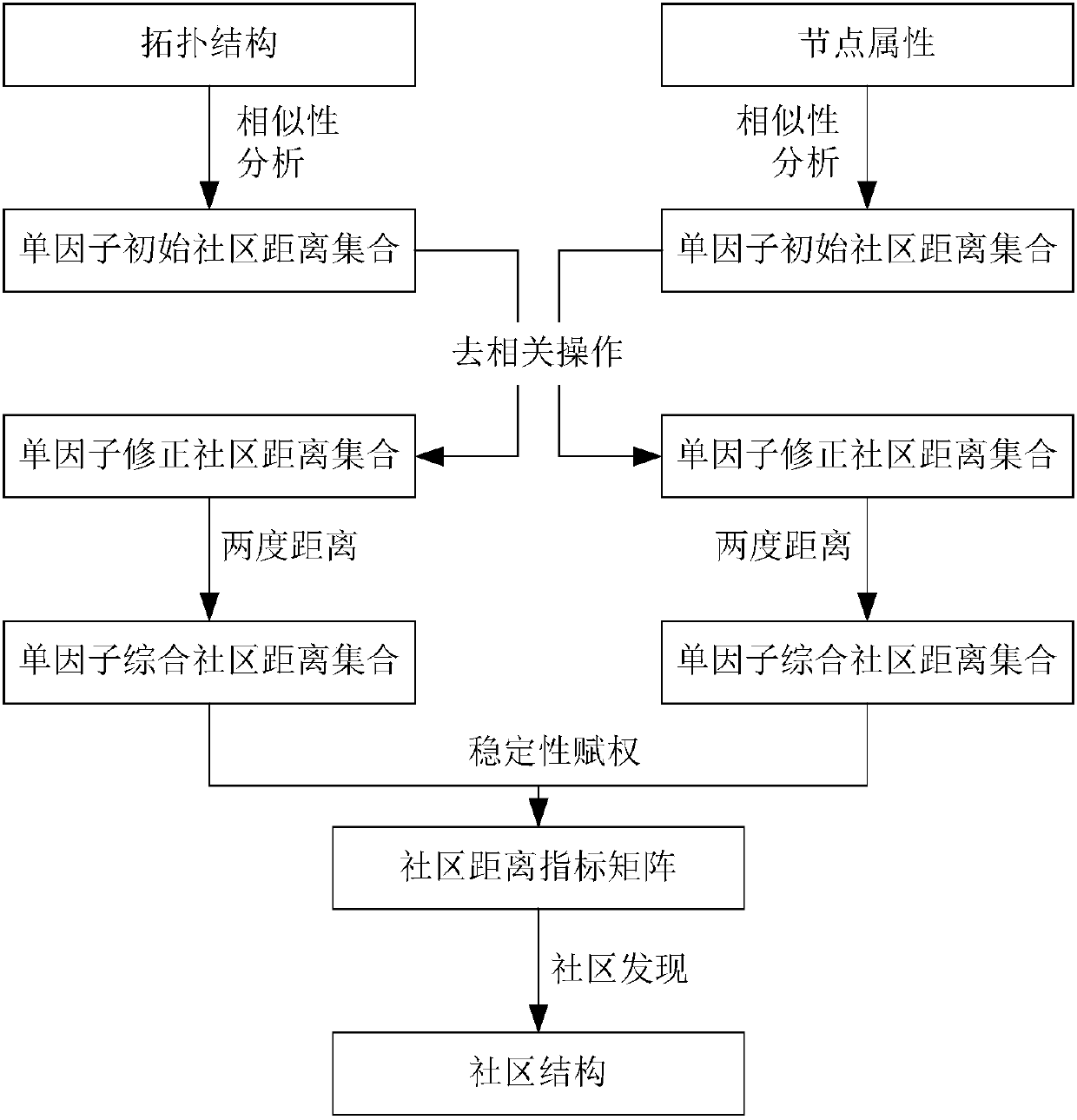 Community detection method of comprehensive analysis of topological structure and node attributes