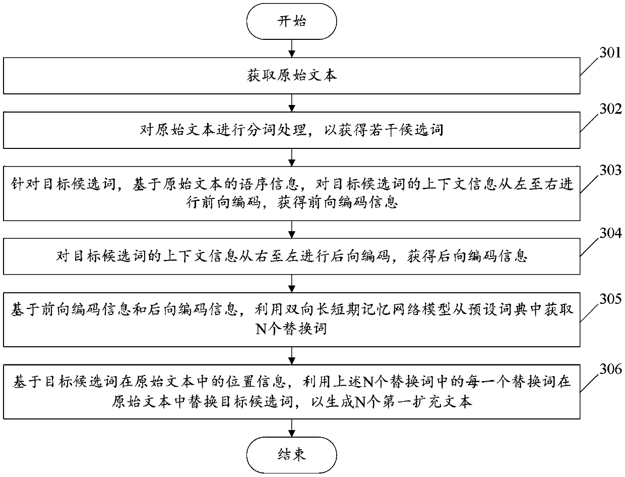 Text data enhancement method and device and electronic equipment