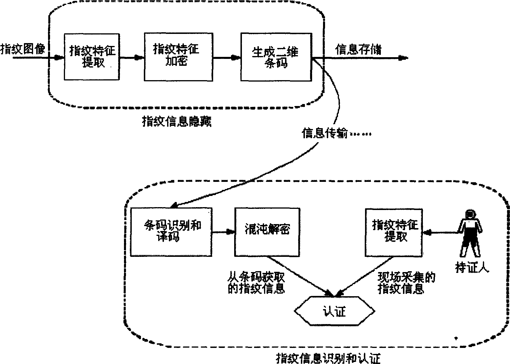 Fingerprint information hiding and verifying method based on two-dimensional bar code