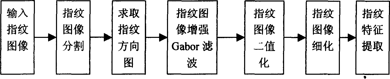 Fingerprint information hiding and verifying method based on two-dimensional bar code