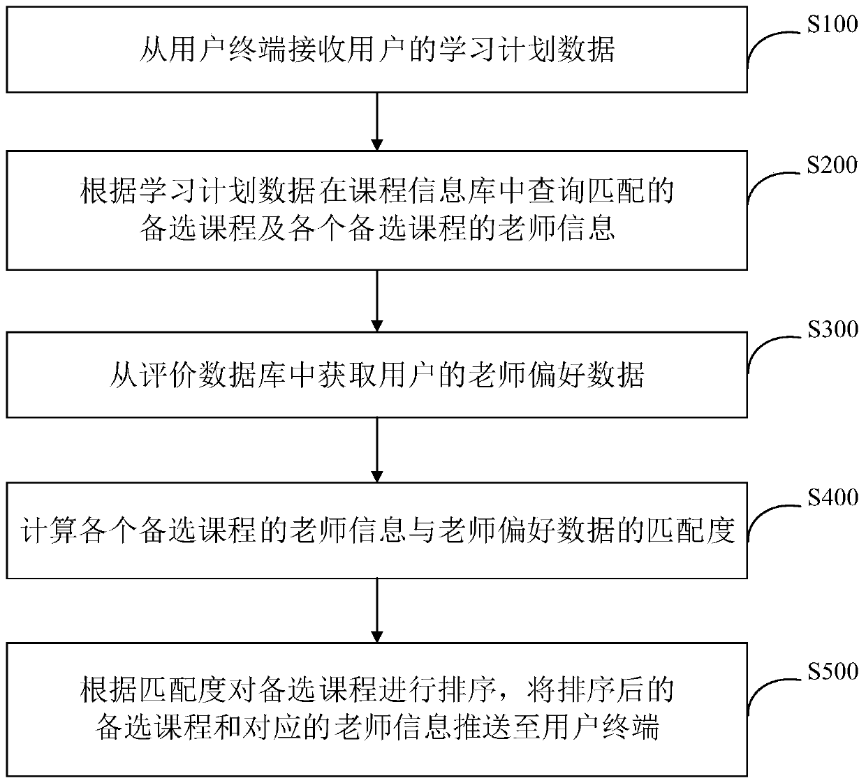 Course information pushing method, system and device and storage medium