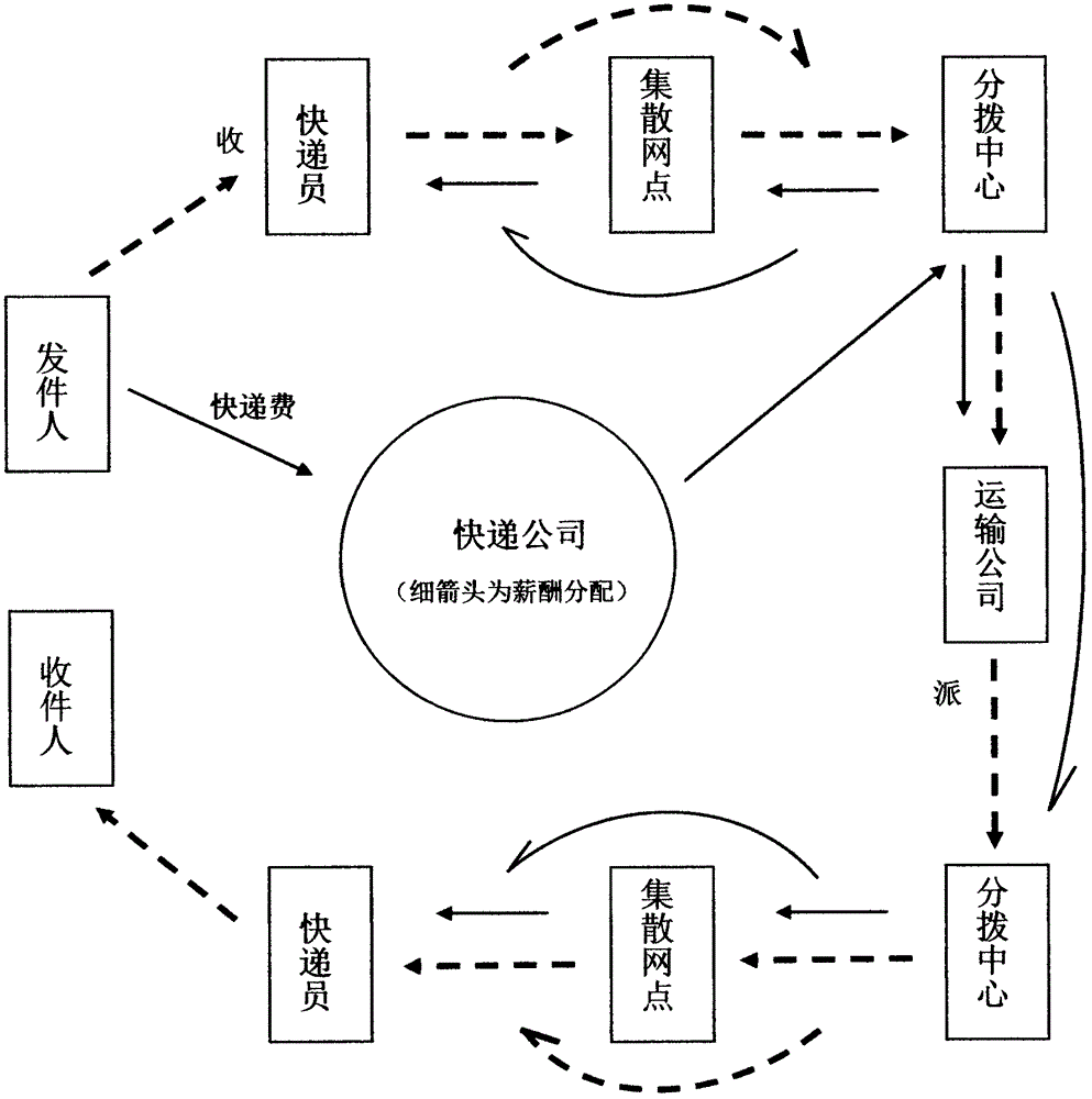 Express integration method