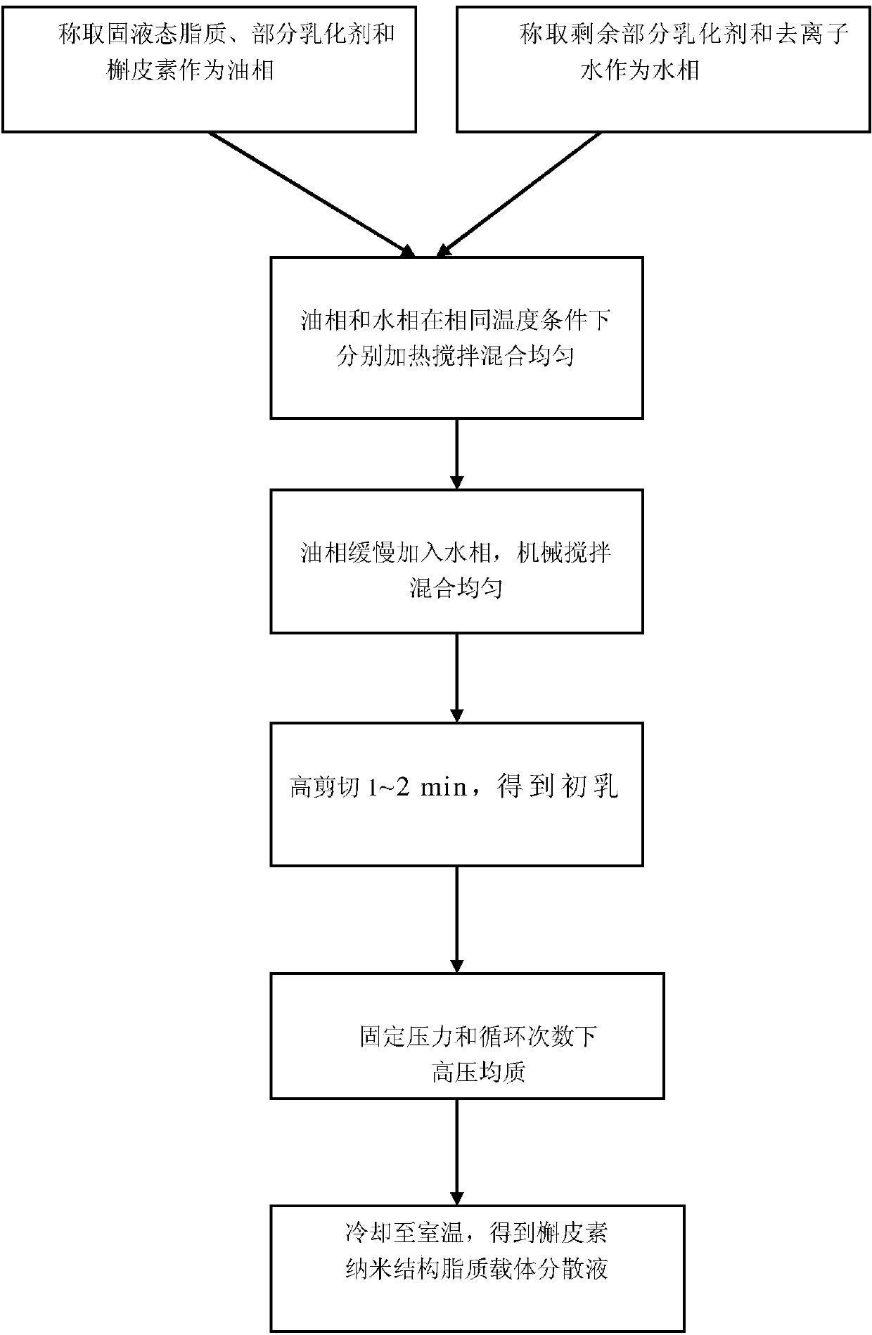 Quercetin nanostructured lipid carrier and preparation method thereof