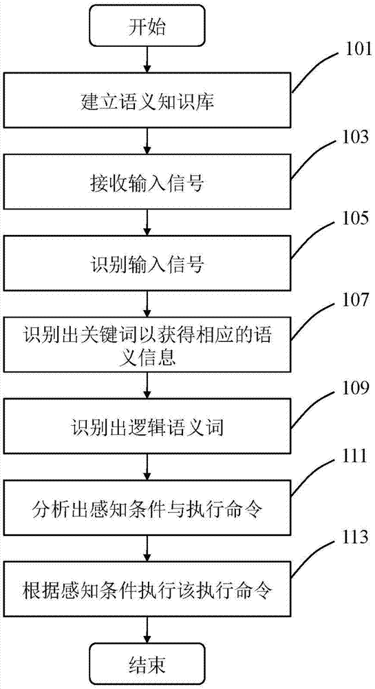 Intelligent terminal control method based on semantic analysis, system and intelligent terminal