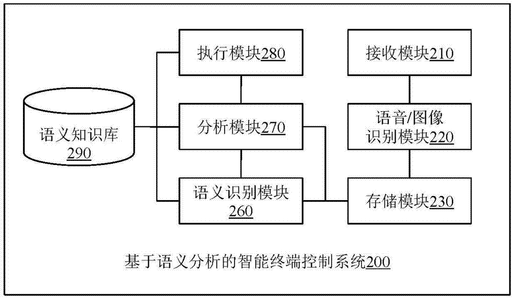 Intelligent terminal control method based on semantic analysis, system and intelligent terminal