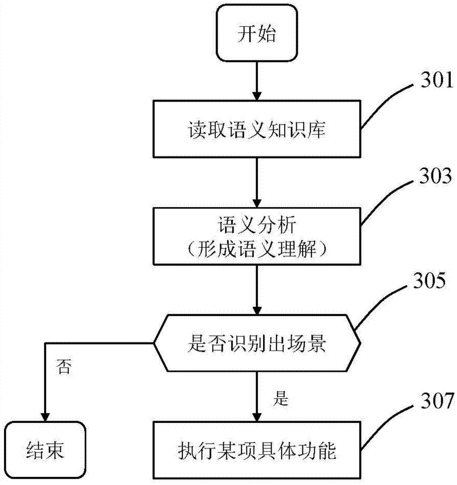 Intelligent terminal control method based on semantic analysis, system and intelligent terminal