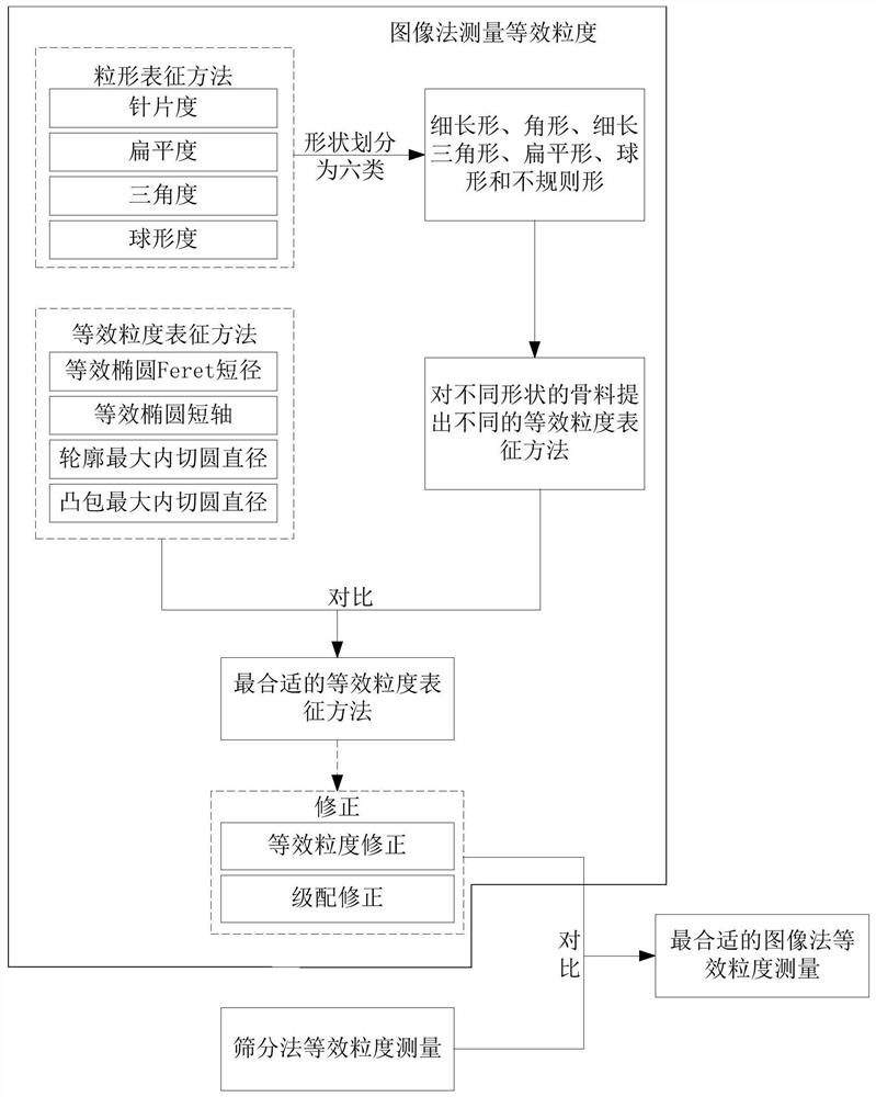 Coarse aggregate equivalent particle size grading method based on three-dimensional image