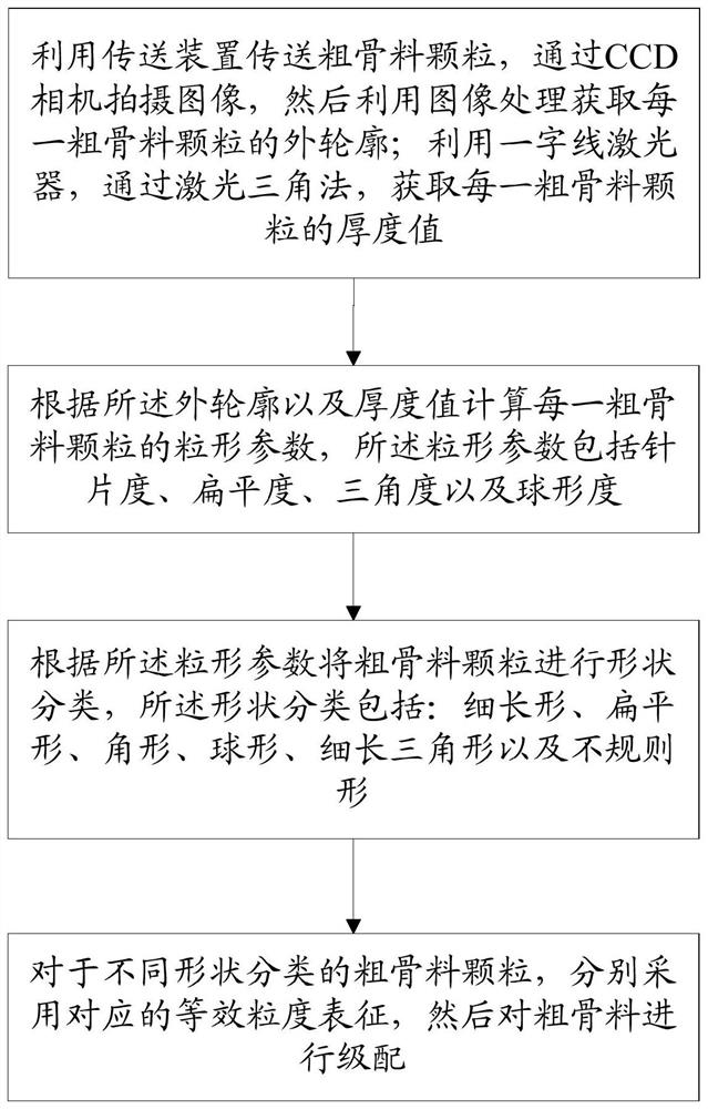 Coarse aggregate equivalent particle size grading method based on three-dimensional image