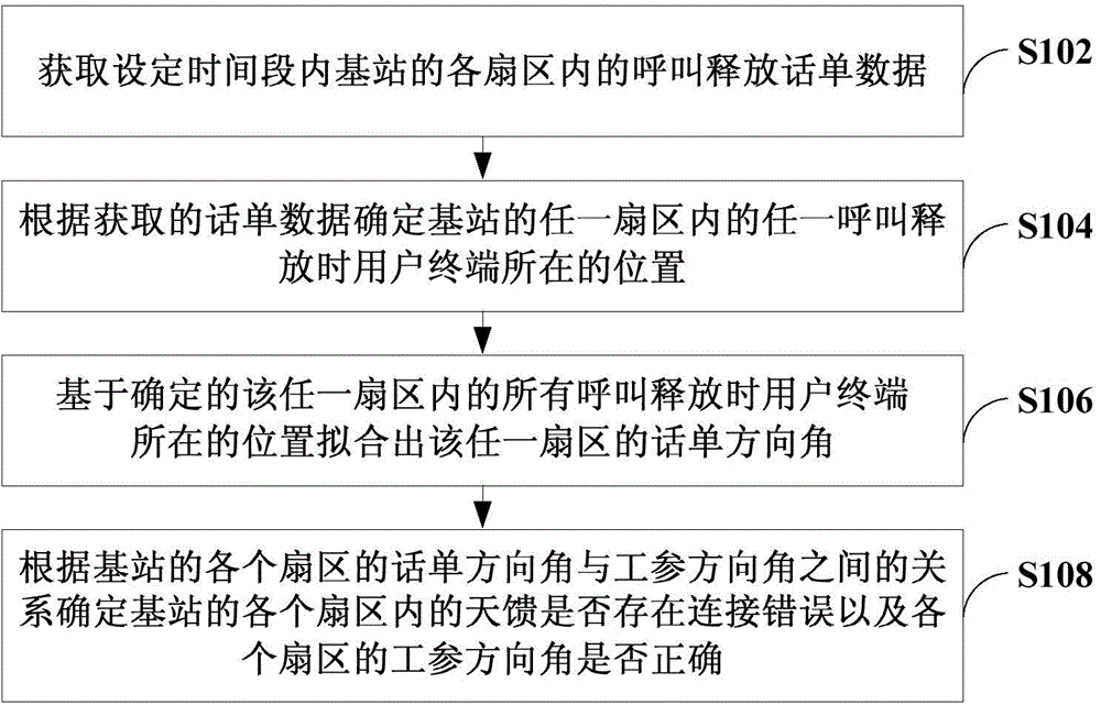 Method and device for checking direction of antenna feeders of base stations