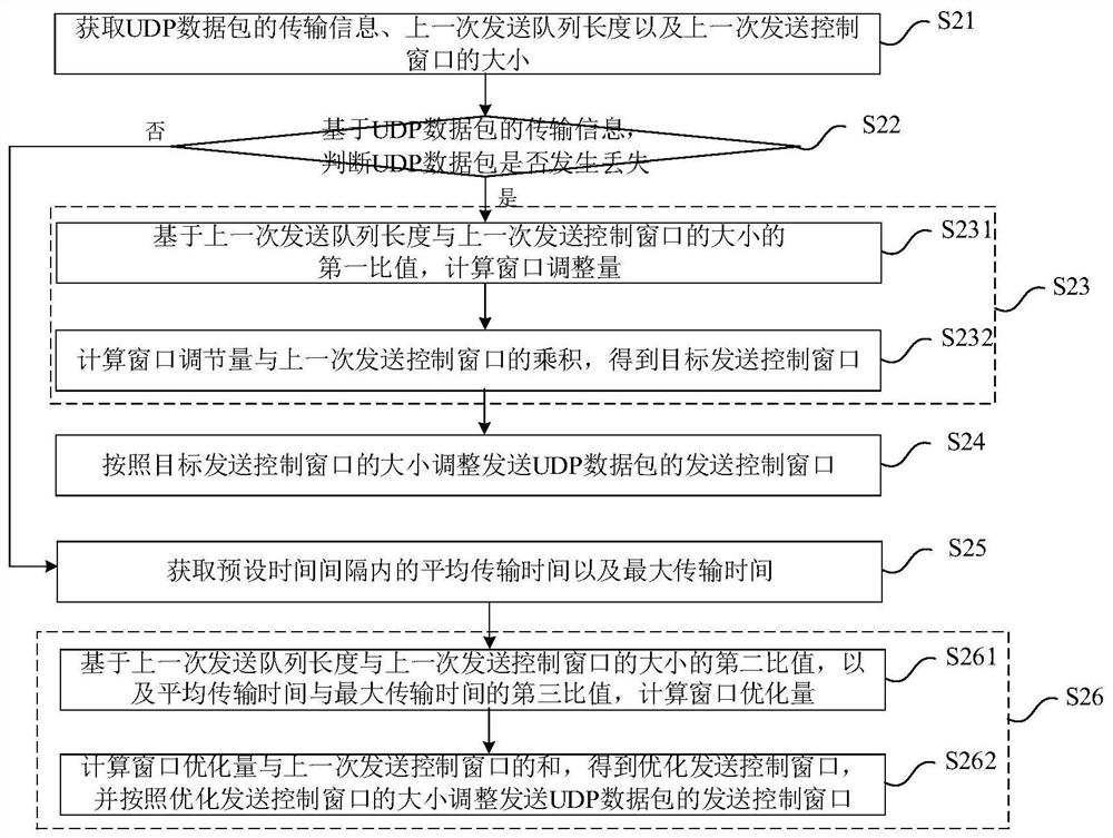 Transmission control method, device, device and readable storage medium of udp data packet