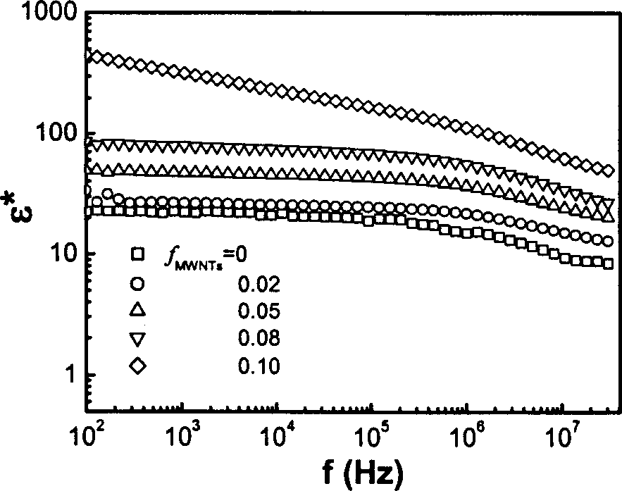 High-dielectric composite material containing carbon nanotube and its prepn process