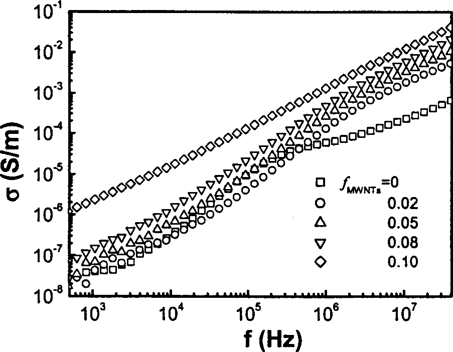 High-dielectric composite material containing carbon nanotube and its prepn process