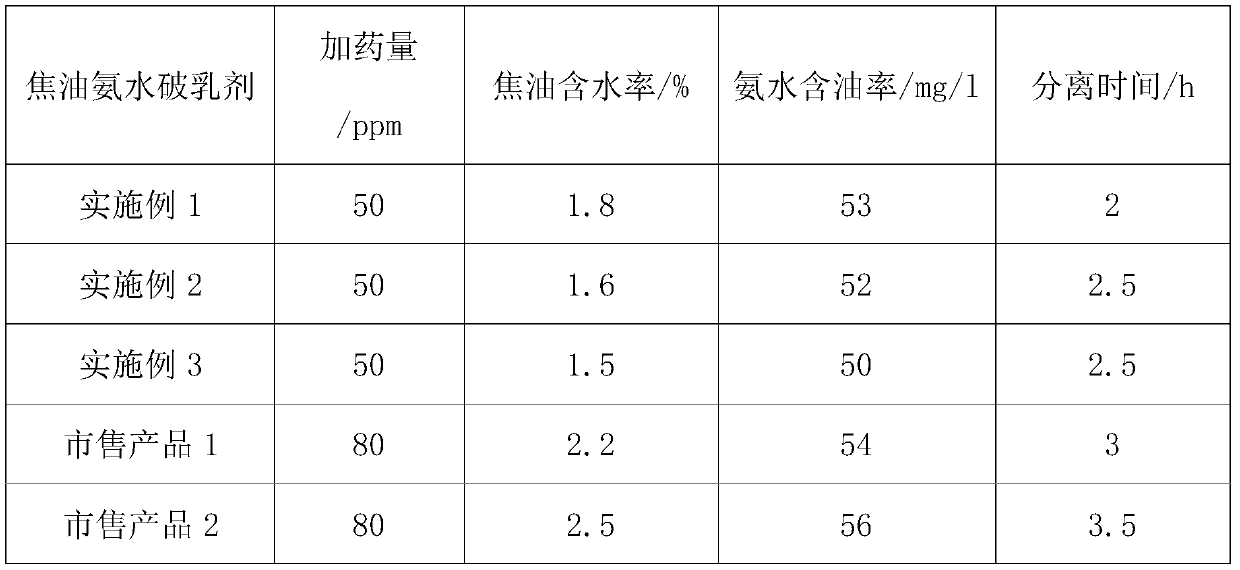 Tar ammonia water demulsifier and preparation method thereof