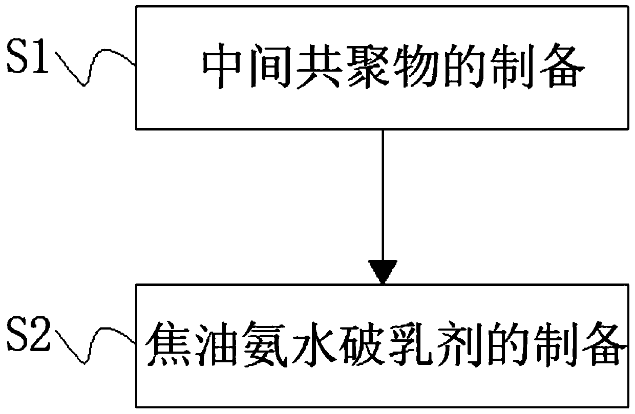 Tar ammonia water demulsifier and preparation method thereof