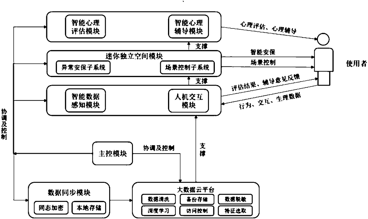 Intelligent psychological assessment and counseling system and method based on mini independent space