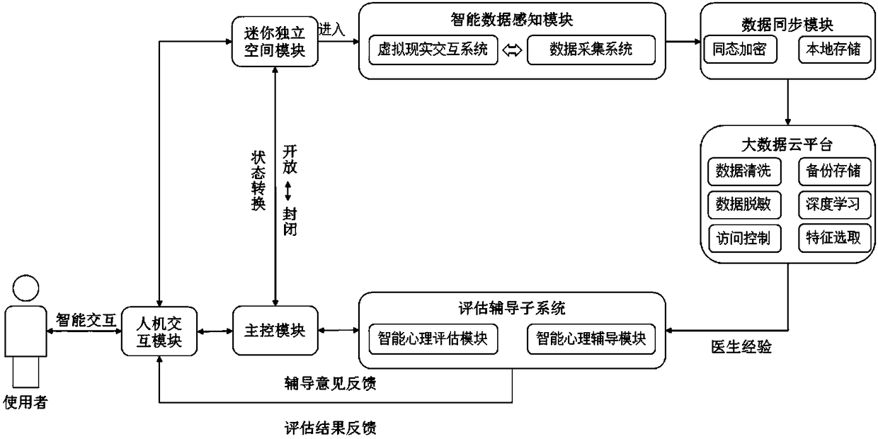 Intelligent psychological assessment and counseling system and method based on mini independent space