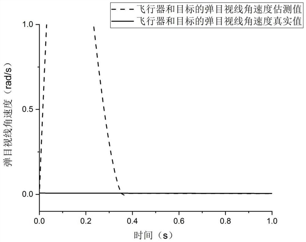 High Dynamic Rotary Aircraft Composite Guidance Control System and Method