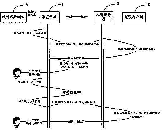 Family cloud healthcare system and method