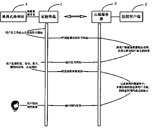 Family cloud healthcare system and method