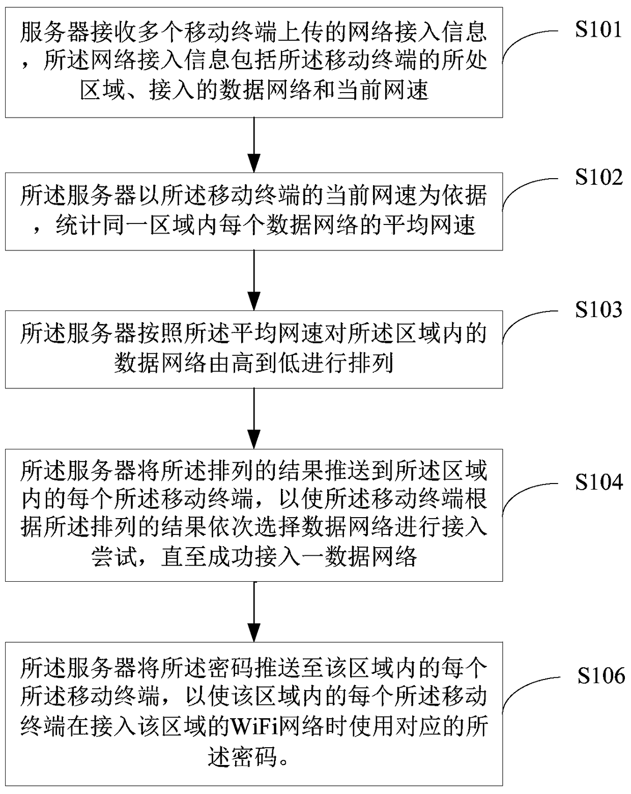 Mobile terminal network access method and device