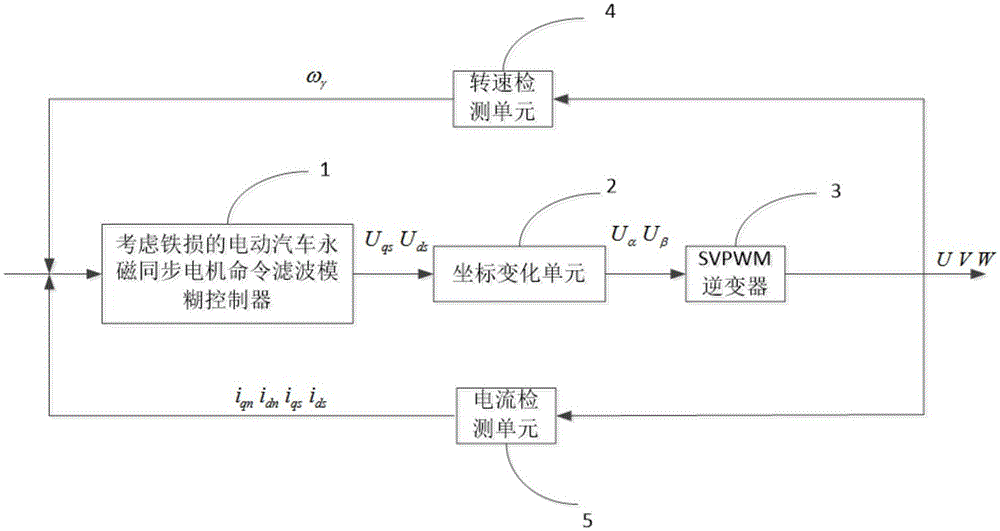 Electric car permanent magnet synchronous motor command filtering fuzzy control method taking iron loss into account