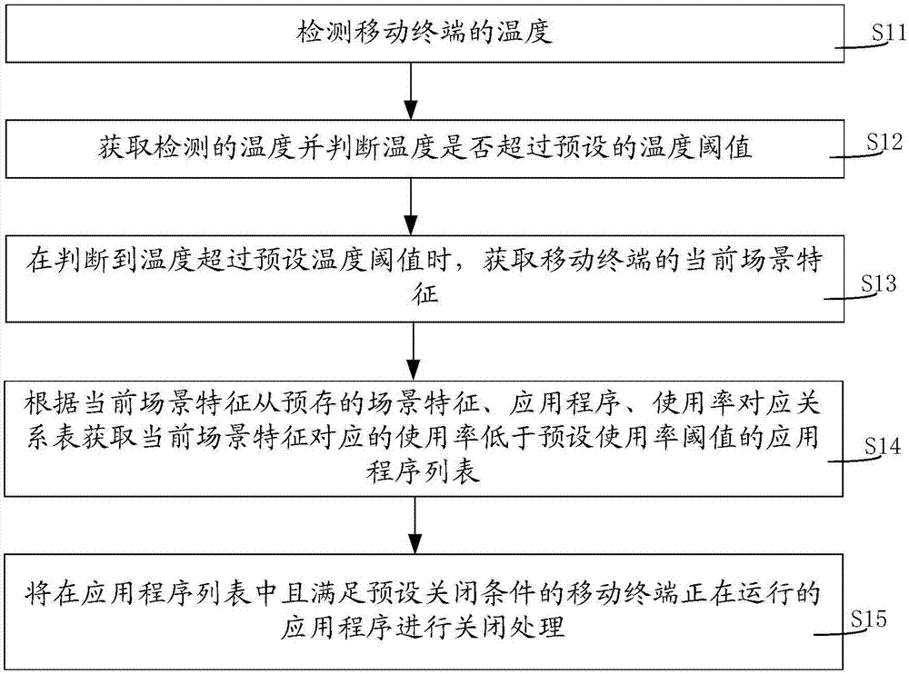 Mobile terminal and management method therefor, and computer readable storage medium