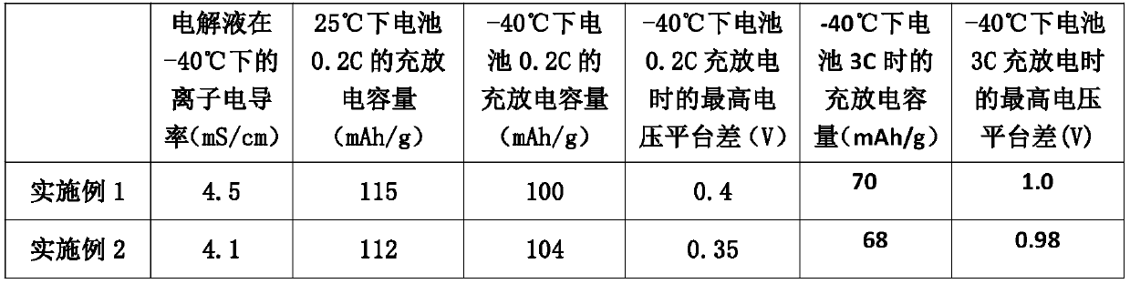 Low-temperature electrolyte for lithium-ion battery and application thereof