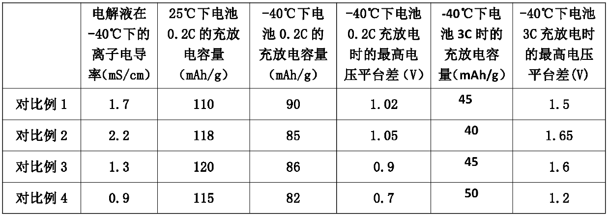 Low-temperature electrolyte for lithium-ion battery and application thereof