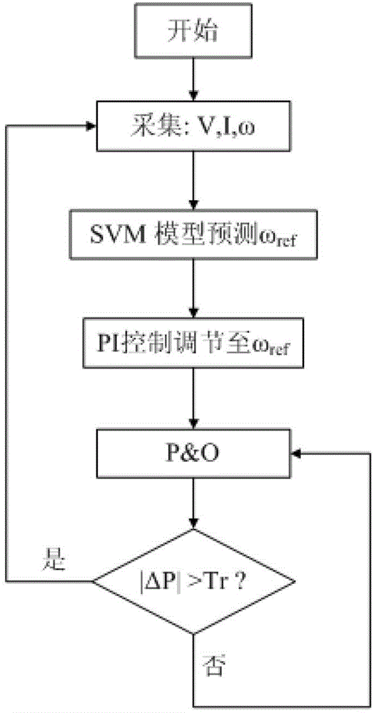 Maximum power tracking device and control method for small permanent magnet direct drive wind power generation system