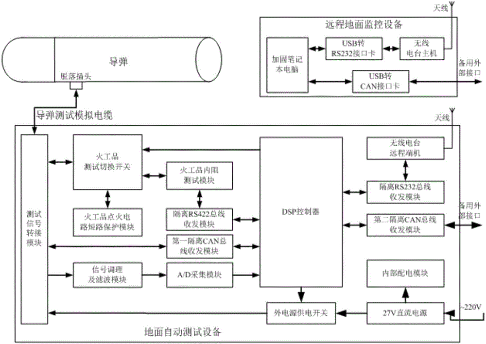 Guided missile ground comprehensive test device and method based on wireless network