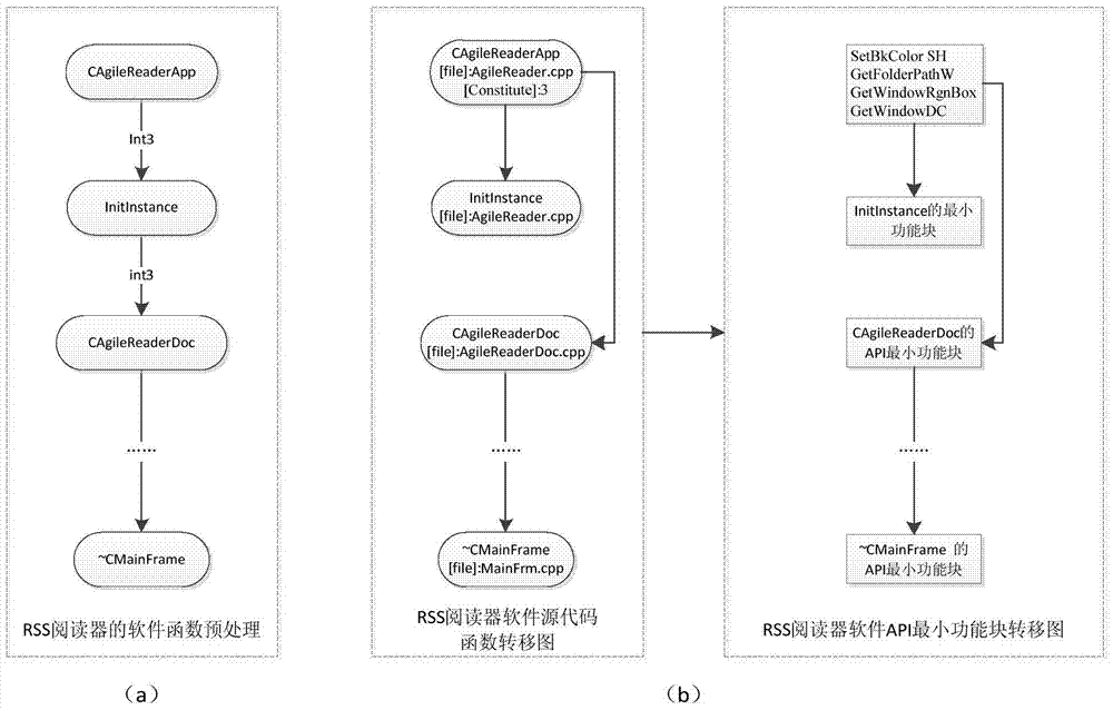 Software Behavior Analysis Method Based on Function Template