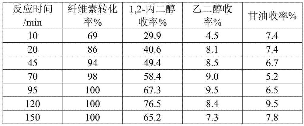 Method for preparing 1,2-propanediol by platinum tin-mesoporous alumina catalysis of carbohydrates