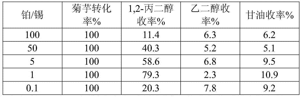 Method for preparing 1,2-propanediol by platinum tin-mesoporous alumina catalysis of carbohydrates