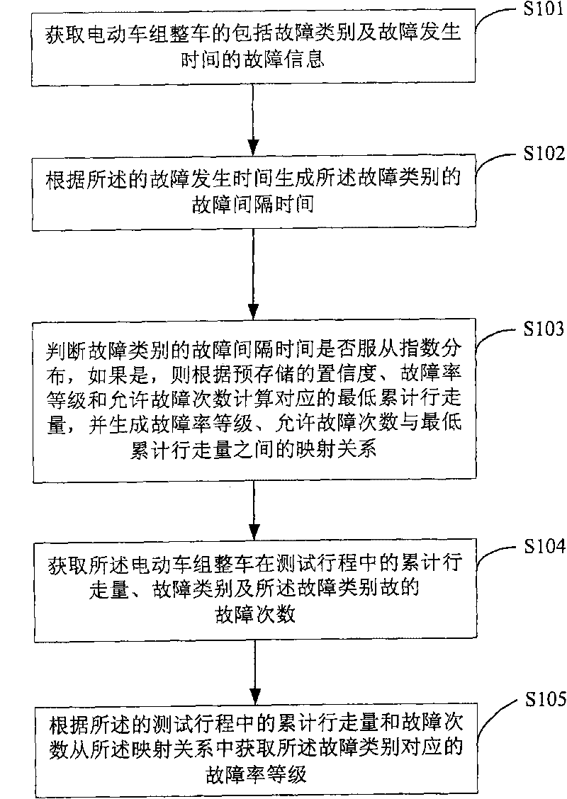 Method and device for testing whole-vehicle reliability of electric motor train units