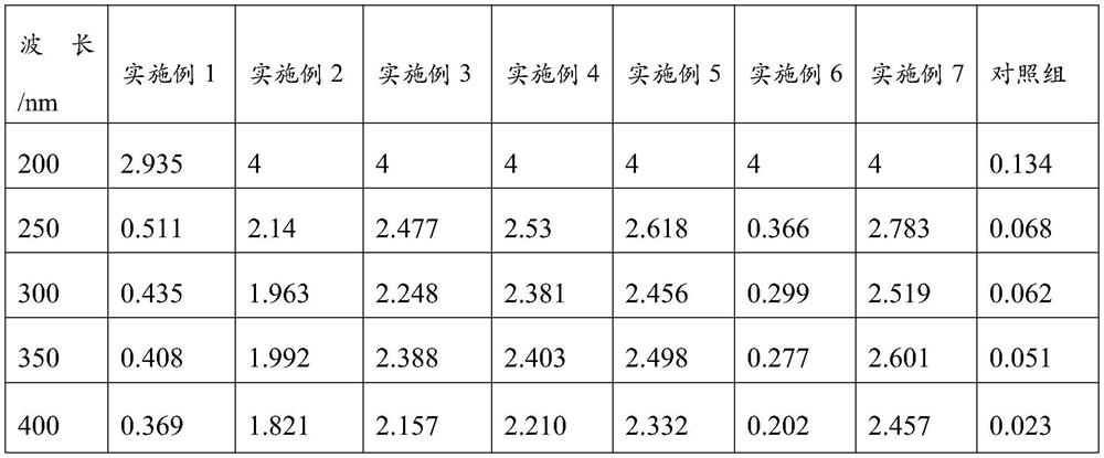 Sunscreen anti-aging face cream and preparation method thereof