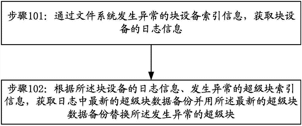 Data restoration method and device