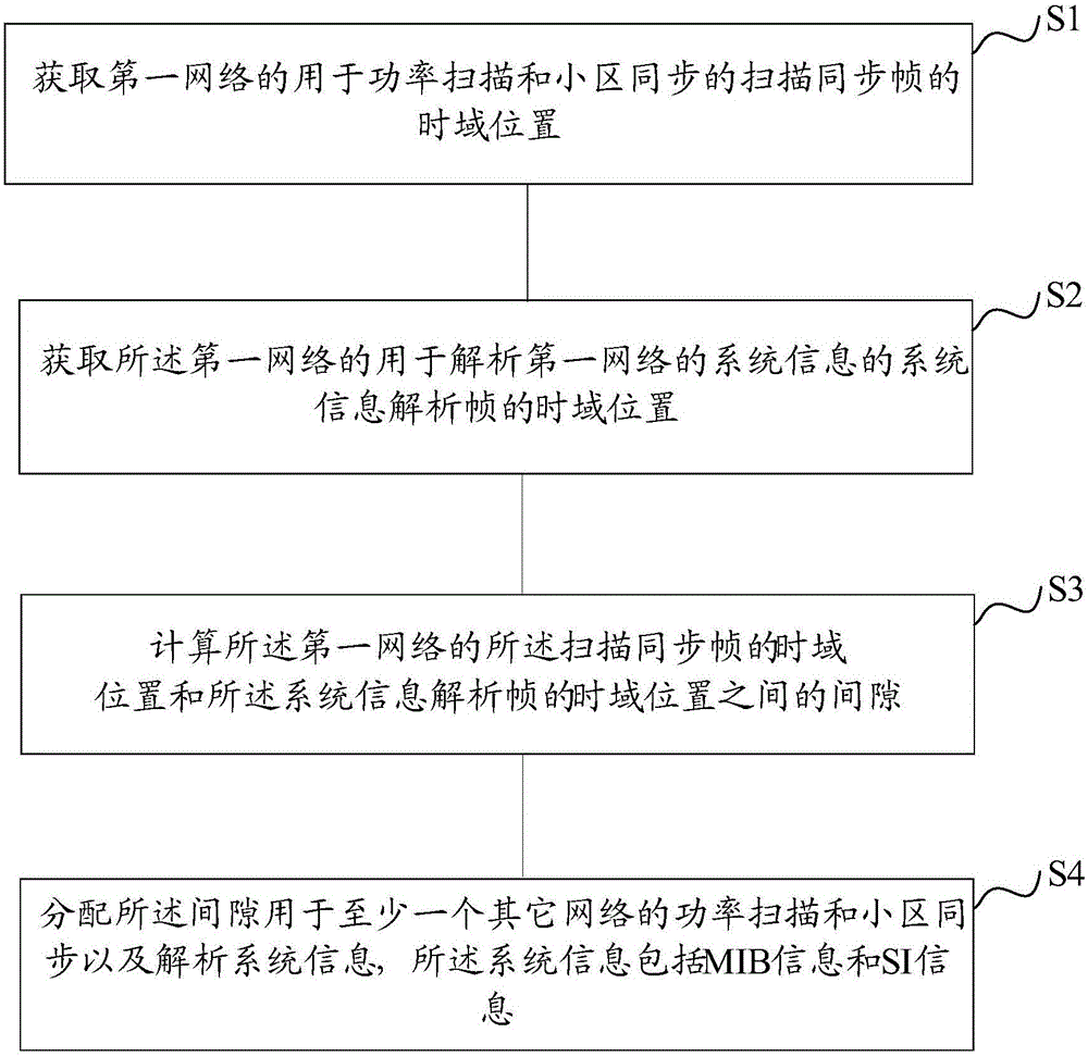 Multi-mode terminal network searching method and multi-mode terminal network searching device