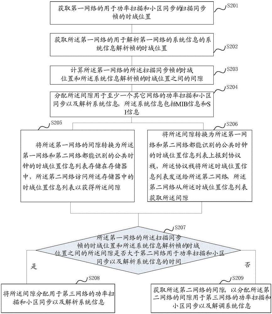 Multi-mode terminal network searching method and multi-mode terminal network searching device