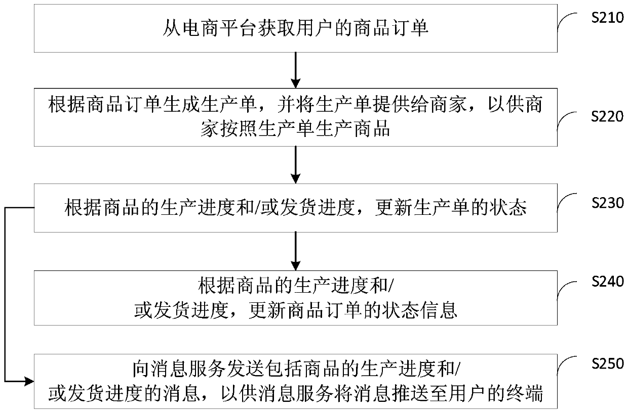 Commodity transaction processing method, device and system, equipment and storage medium