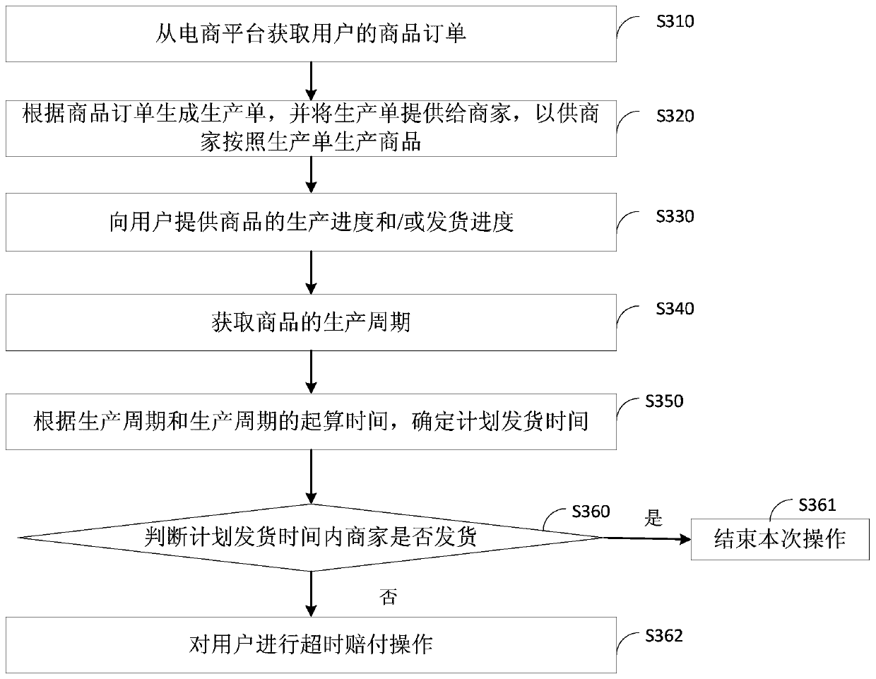 Commodity transaction processing method, device and system, equipment and storage medium