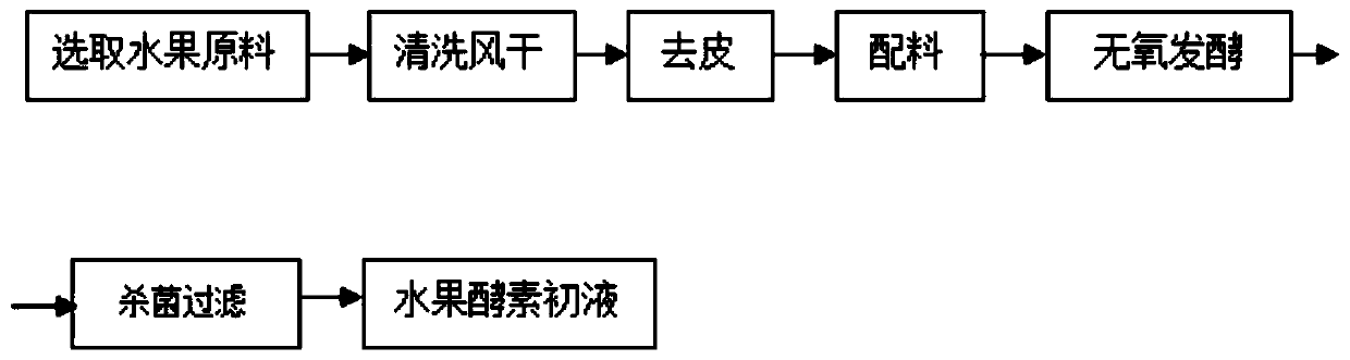 A kind of active enzyme compounded with bamboo fungus and tropical fruit and its preparation method