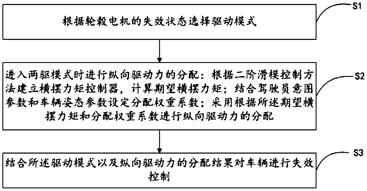 Wheel hub motor vehicle failure control method and vehicle control unit