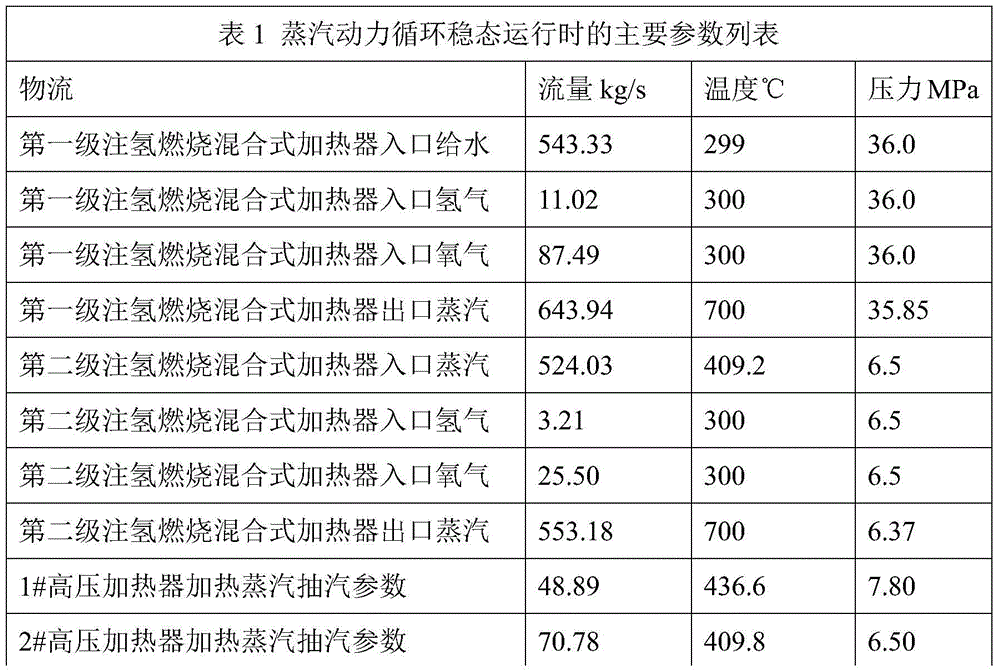 A super high temperature steam power cycle system using hydrogen injection combustion hybrid heating