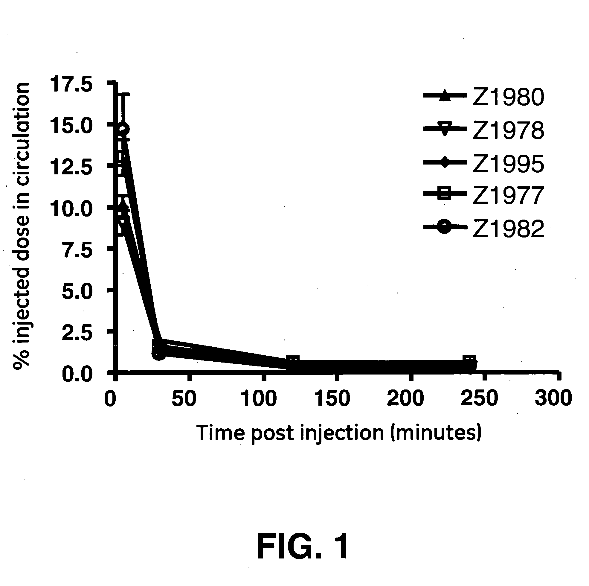 Biokinetics of fast-clearing polypeptides