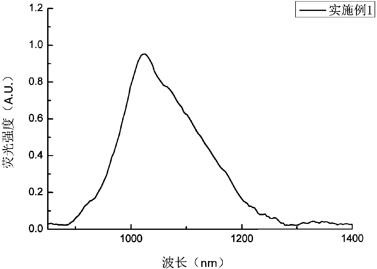 Core-shell structure nanocrystal and preparation method thereof