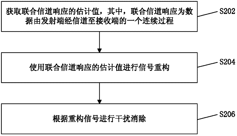 Interference elimination method and device