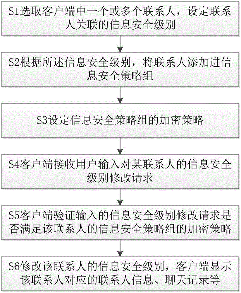 Secret information transmission method based on instant messaging platform